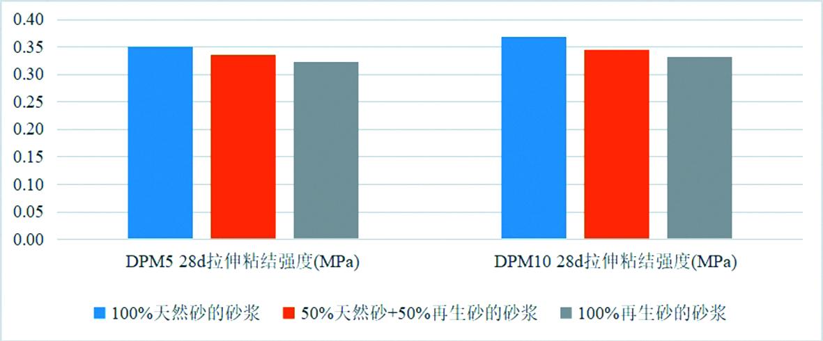 再生骨料对抹灰砂浆性能的影响