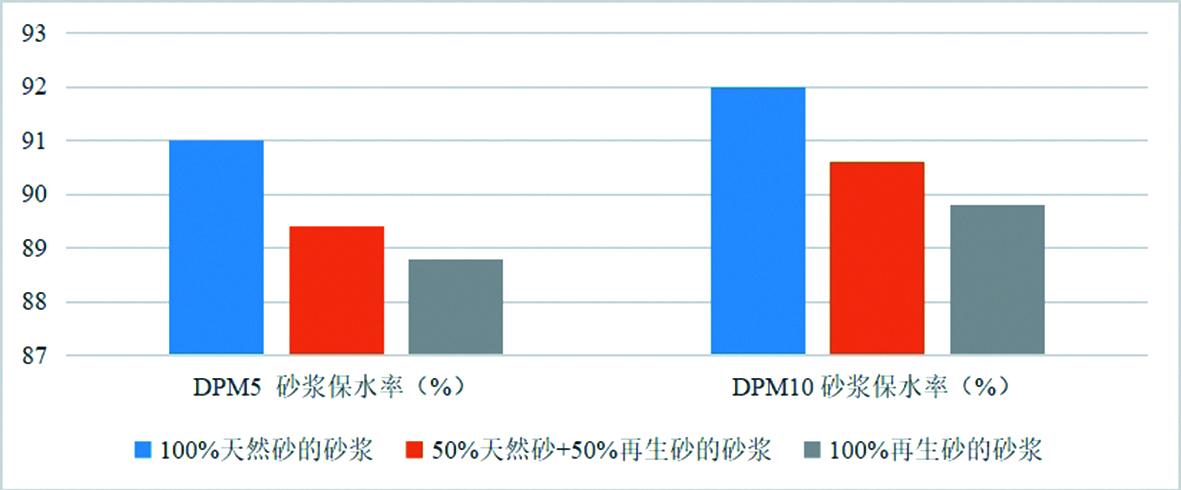 再生骨料对抹灰砂浆性能的影响